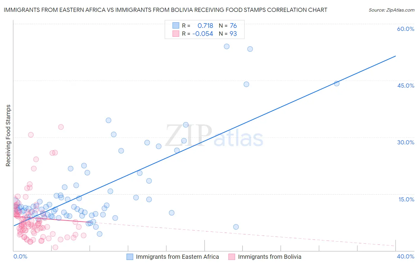 Immigrants from Eastern Africa vs Immigrants from Bolivia Receiving Food Stamps