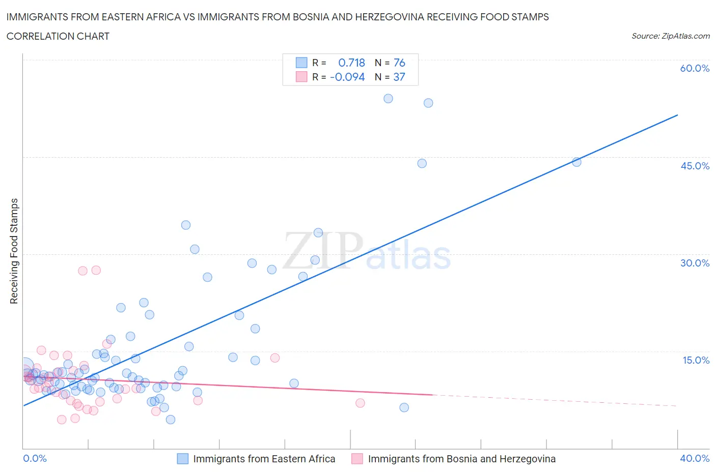 Immigrants from Eastern Africa vs Immigrants from Bosnia and Herzegovina Receiving Food Stamps