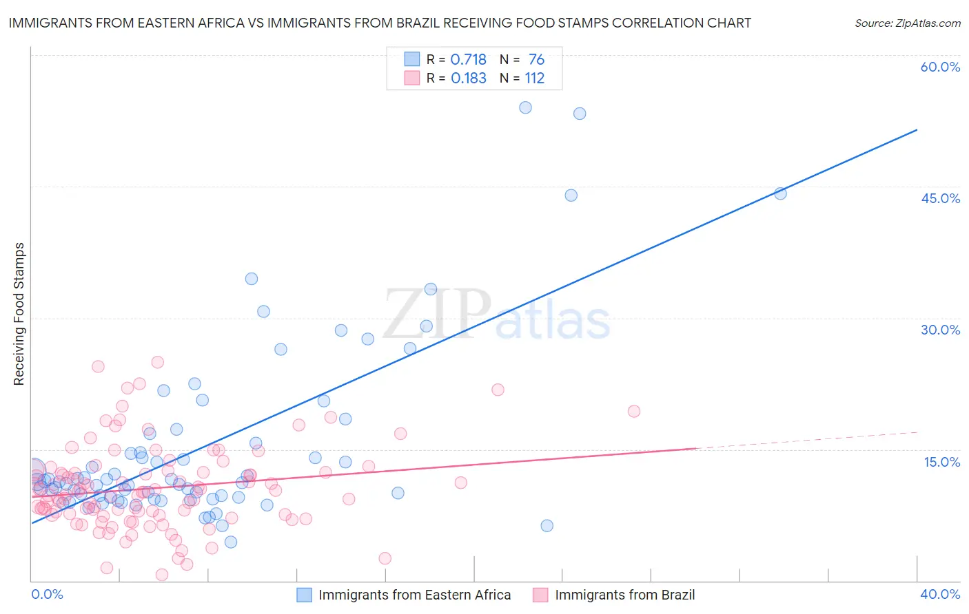 Immigrants from Eastern Africa vs Immigrants from Brazil Receiving Food Stamps