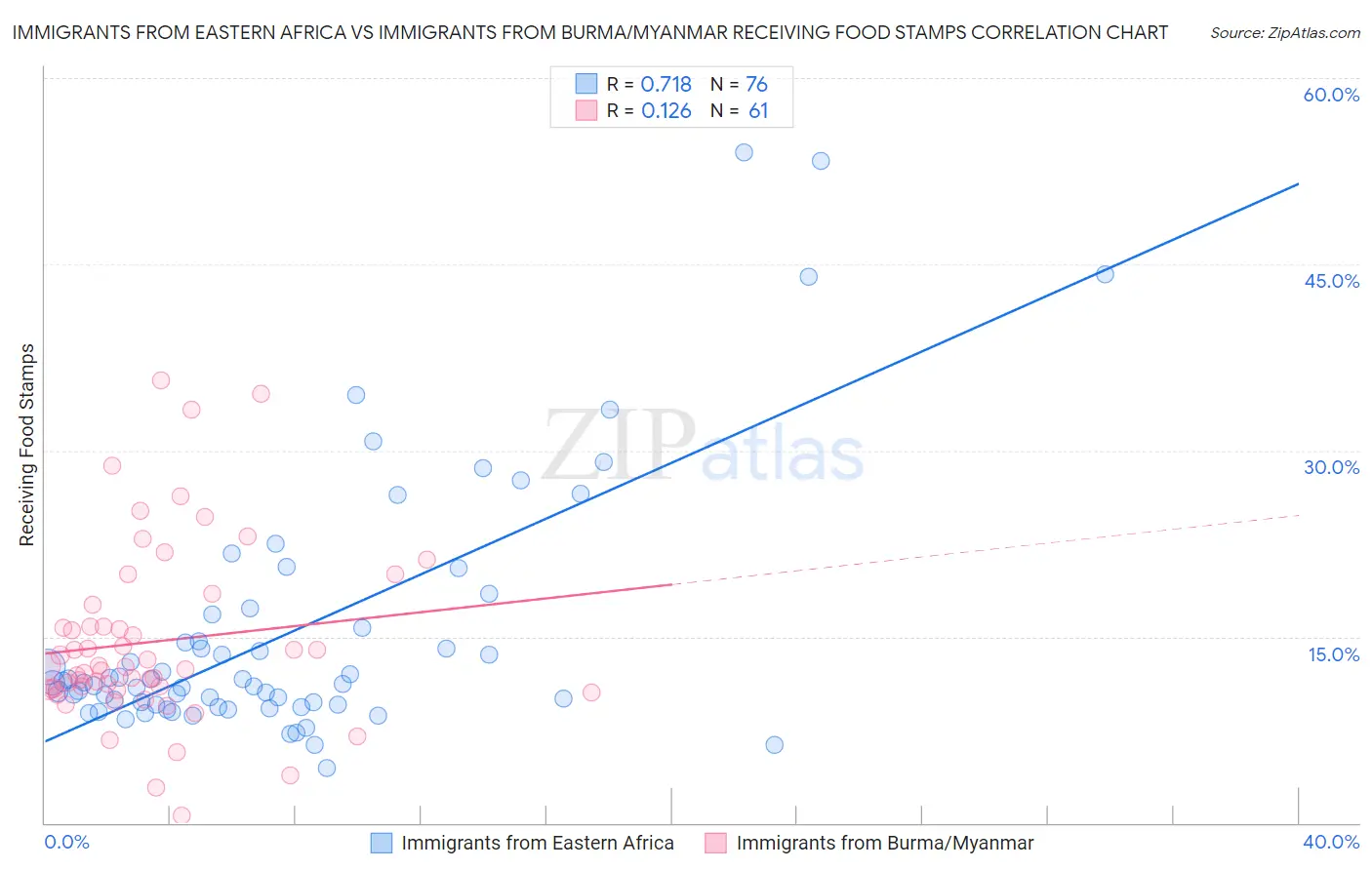 Immigrants from Eastern Africa vs Immigrants from Burma/Myanmar Receiving Food Stamps