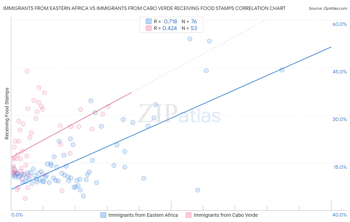 Immigrants from Eastern Africa vs Immigrants from Cabo Verde Receiving Food Stamps