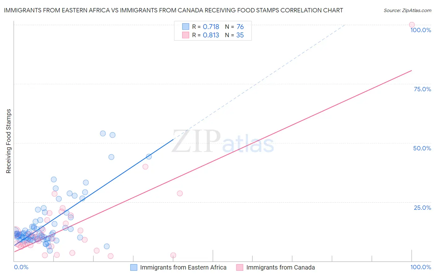 Immigrants from Eastern Africa vs Immigrants from Canada Receiving Food Stamps