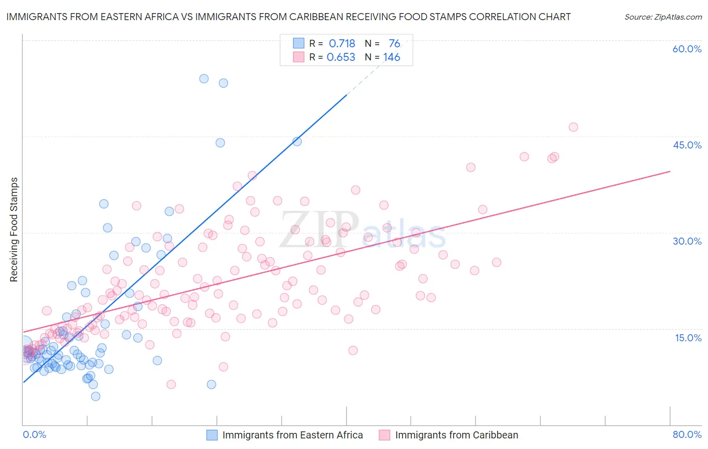 Immigrants from Eastern Africa vs Immigrants from Caribbean Receiving Food Stamps