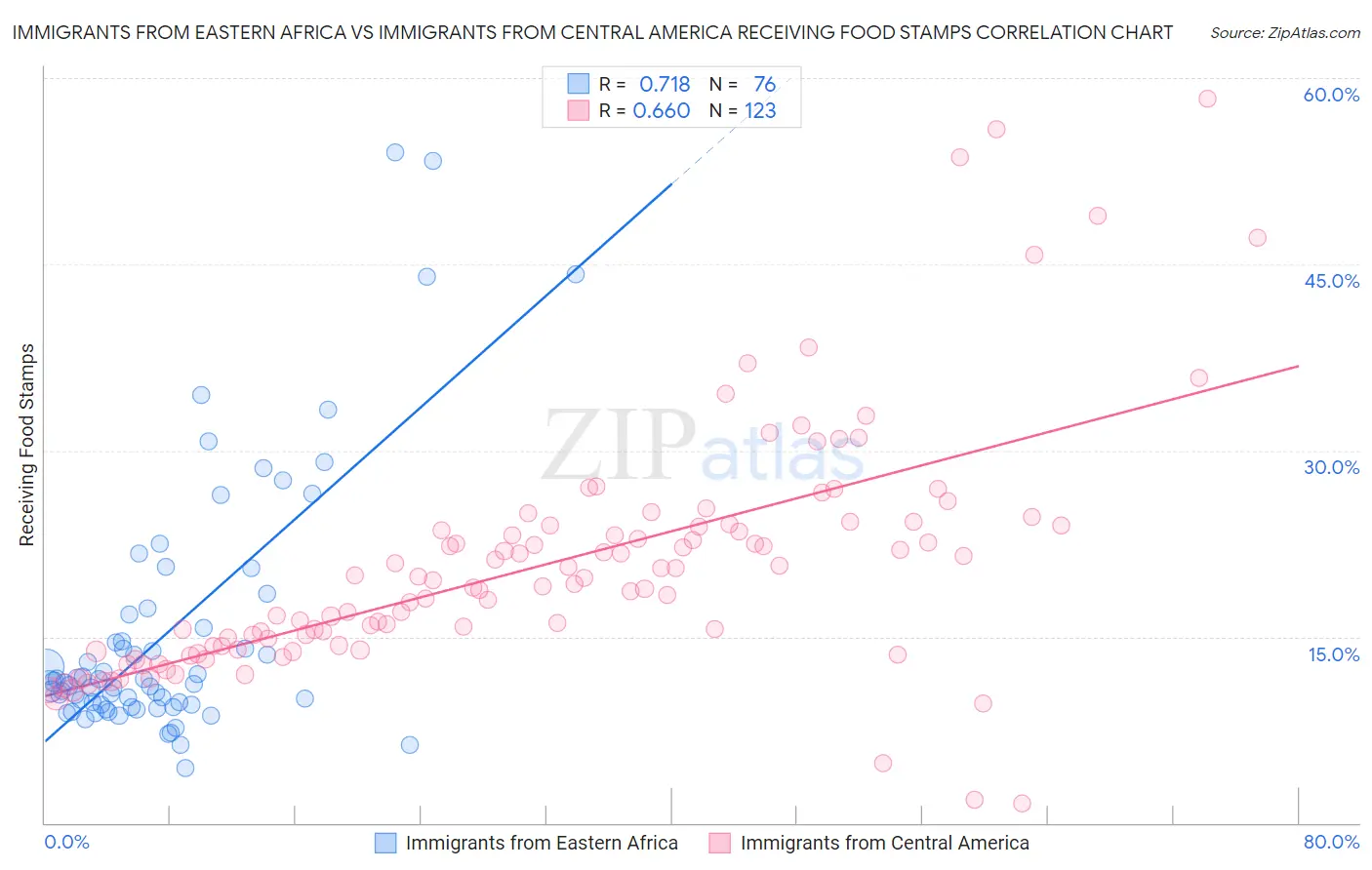 Immigrants from Eastern Africa vs Immigrants from Central America Receiving Food Stamps