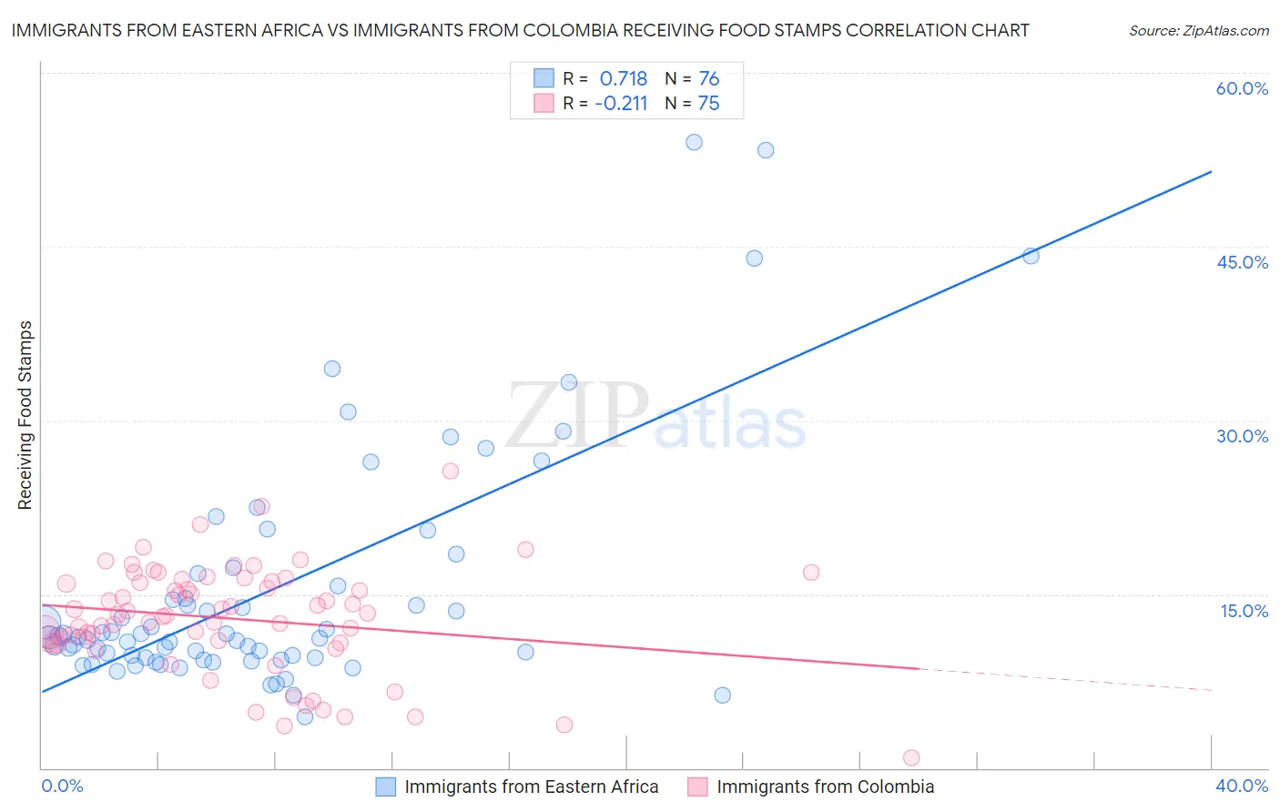 Immigrants from Eastern Africa vs Immigrants from Colombia Receiving Food Stamps