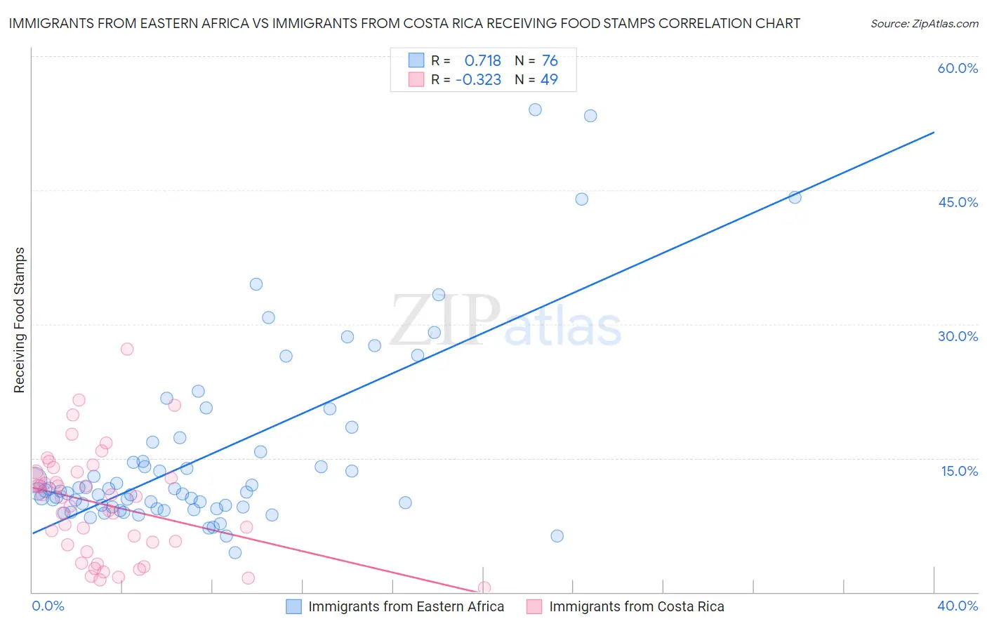 Immigrants from Eastern Africa vs Immigrants from Costa Rica Receiving Food Stamps