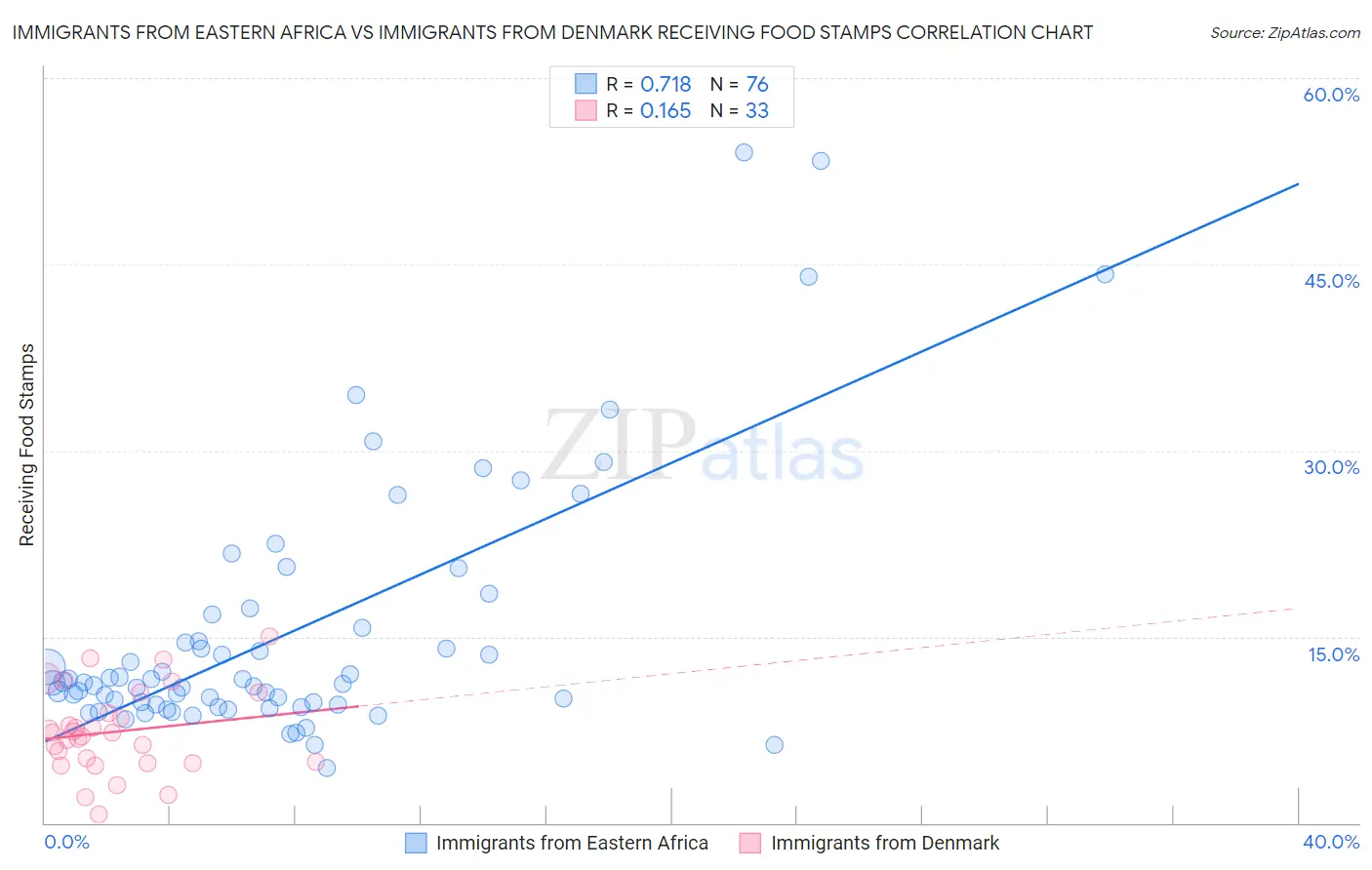 Immigrants from Eastern Africa vs Immigrants from Denmark Receiving Food Stamps