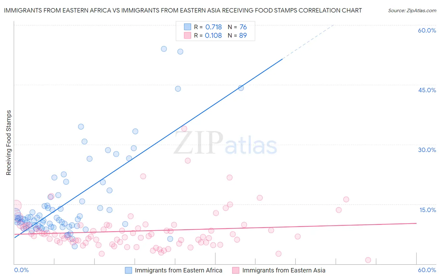 Immigrants from Eastern Africa vs Immigrants from Eastern Asia Receiving Food Stamps