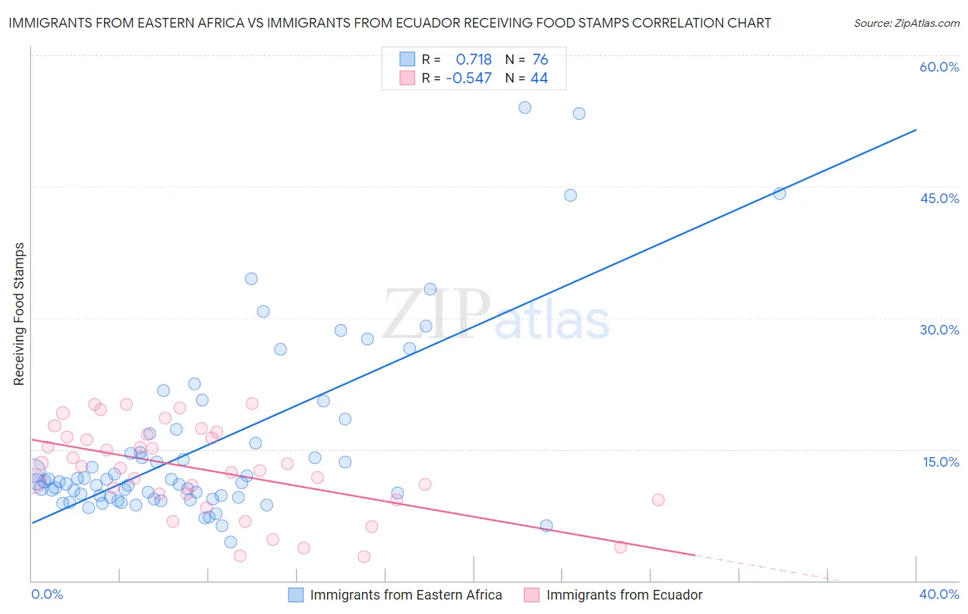 Immigrants from Eastern Africa vs Immigrants from Ecuador Receiving Food Stamps