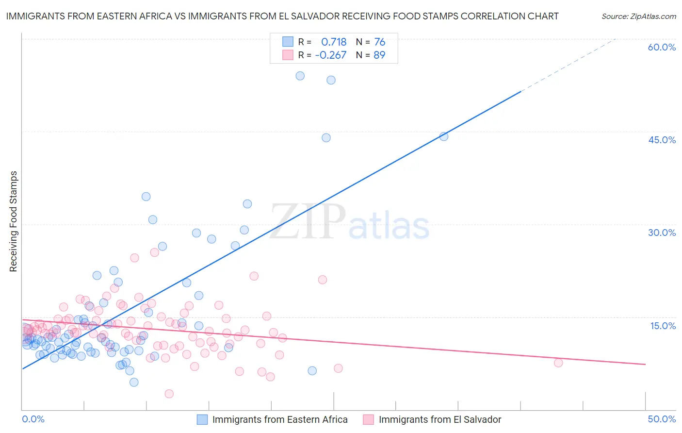 Immigrants from Eastern Africa vs Immigrants from El Salvador Receiving Food Stamps