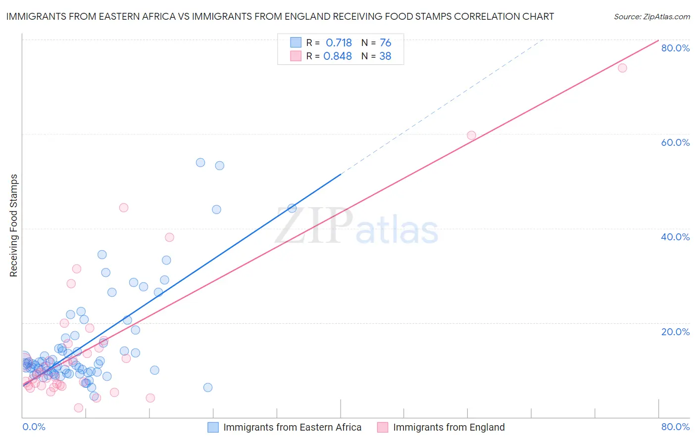 Immigrants from Eastern Africa vs Immigrants from England Receiving Food Stamps