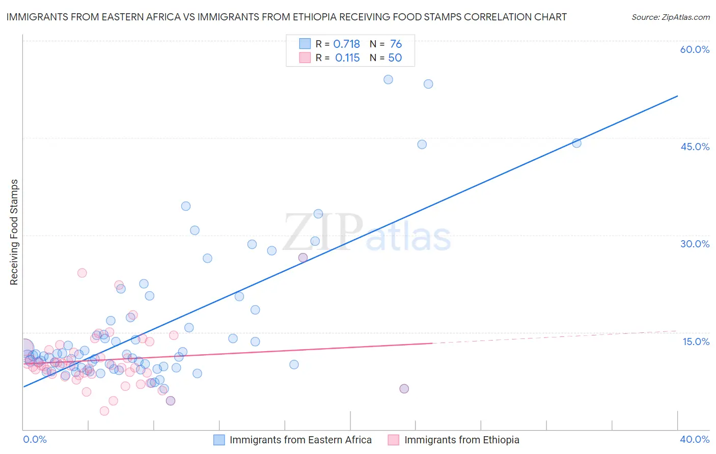 Immigrants from Eastern Africa vs Immigrants from Ethiopia Receiving Food Stamps