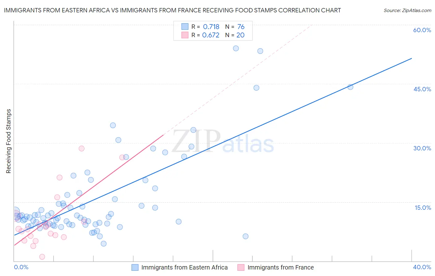 Immigrants from Eastern Africa vs Immigrants from France Receiving Food Stamps