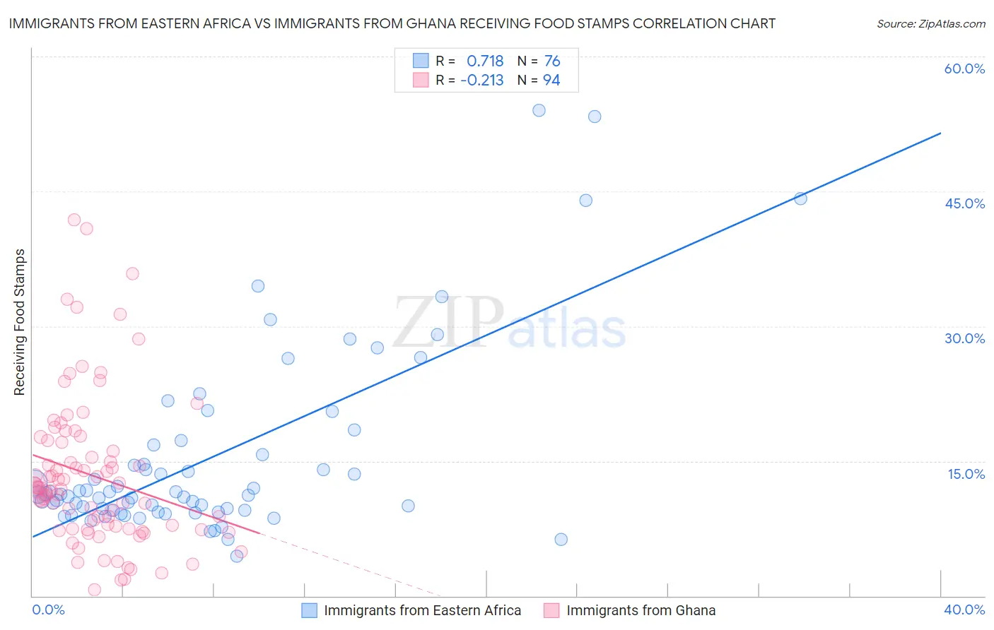 Immigrants from Eastern Africa vs Immigrants from Ghana Receiving Food Stamps