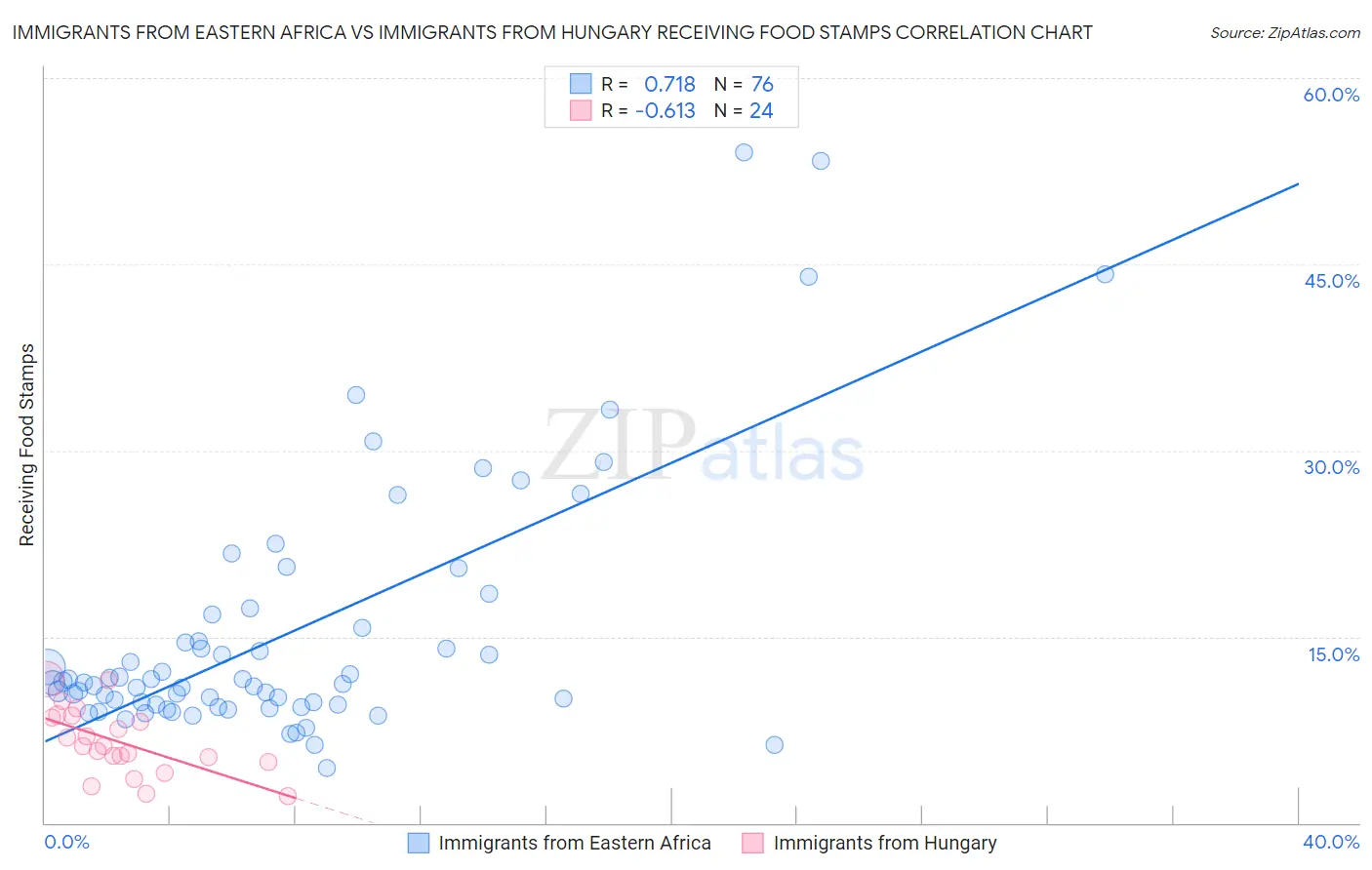 Immigrants from Eastern Africa vs Immigrants from Hungary Receiving Food Stamps