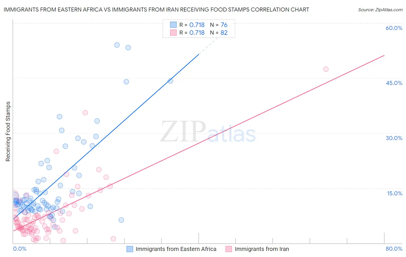 Immigrants from Eastern Africa vs Immigrants from Iran Receiving Food Stamps