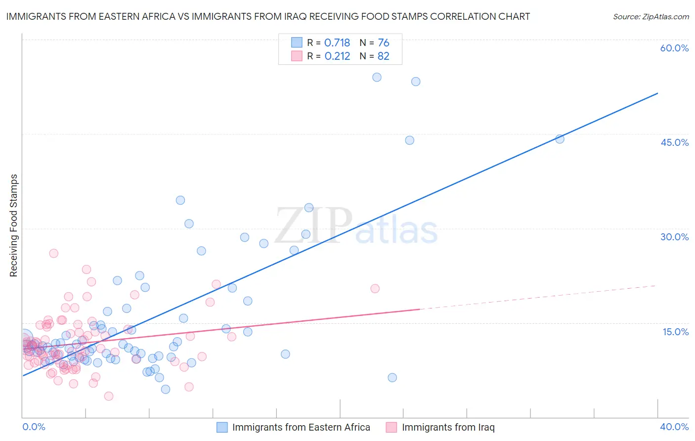 Immigrants from Eastern Africa vs Immigrants from Iraq Receiving Food Stamps