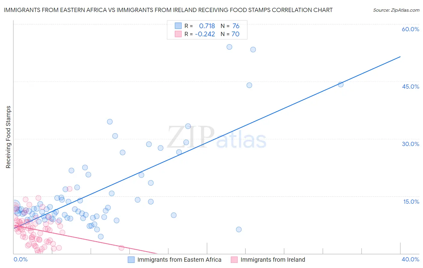 Immigrants from Eastern Africa vs Immigrants from Ireland Receiving Food Stamps