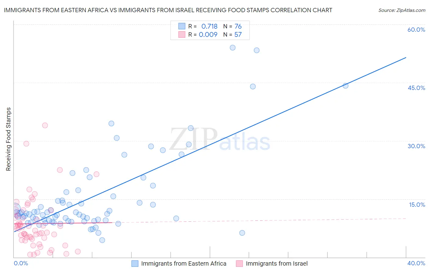 Immigrants from Eastern Africa vs Immigrants from Israel Receiving Food Stamps