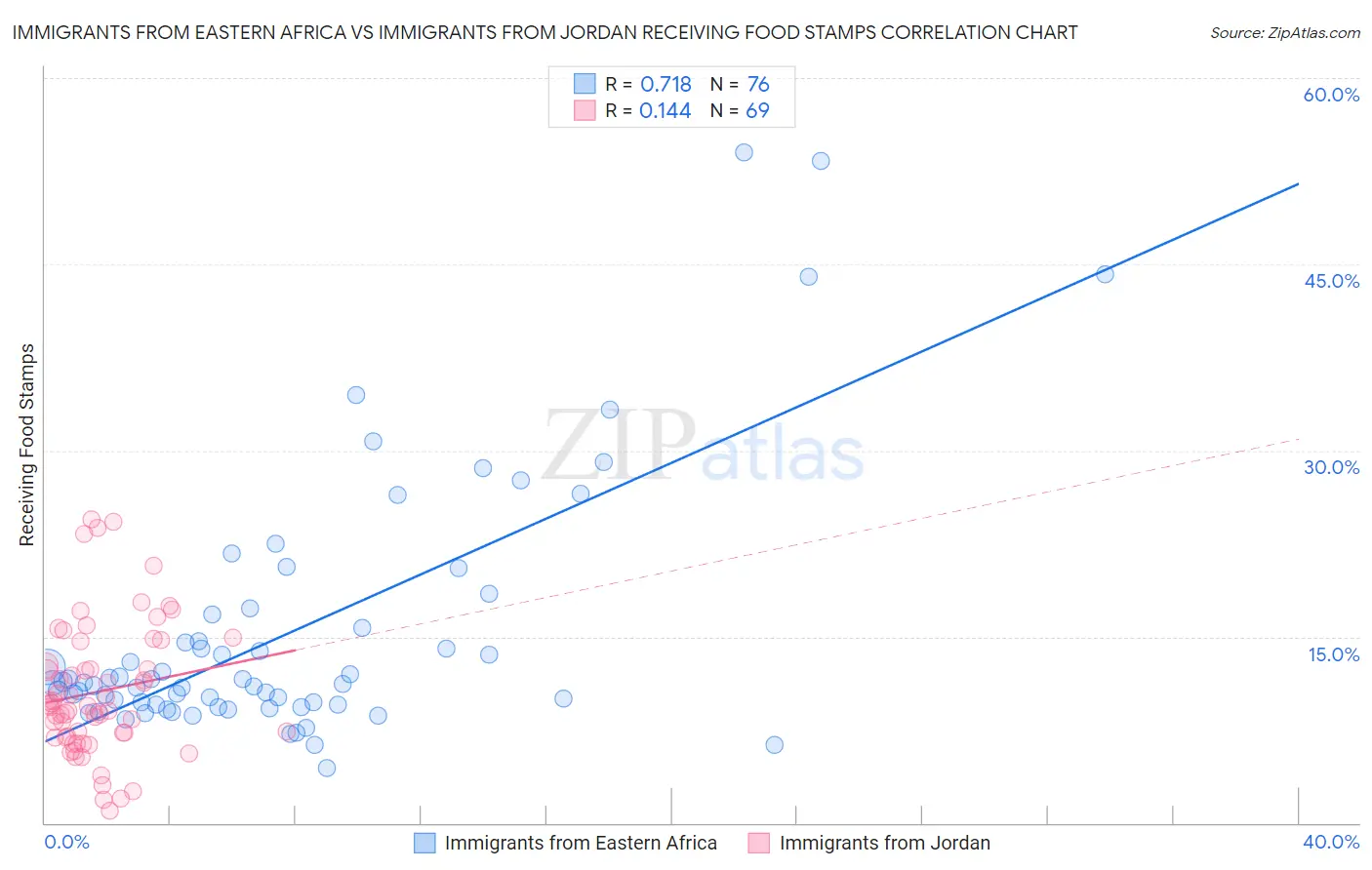 Immigrants from Eastern Africa vs Immigrants from Jordan Receiving Food Stamps