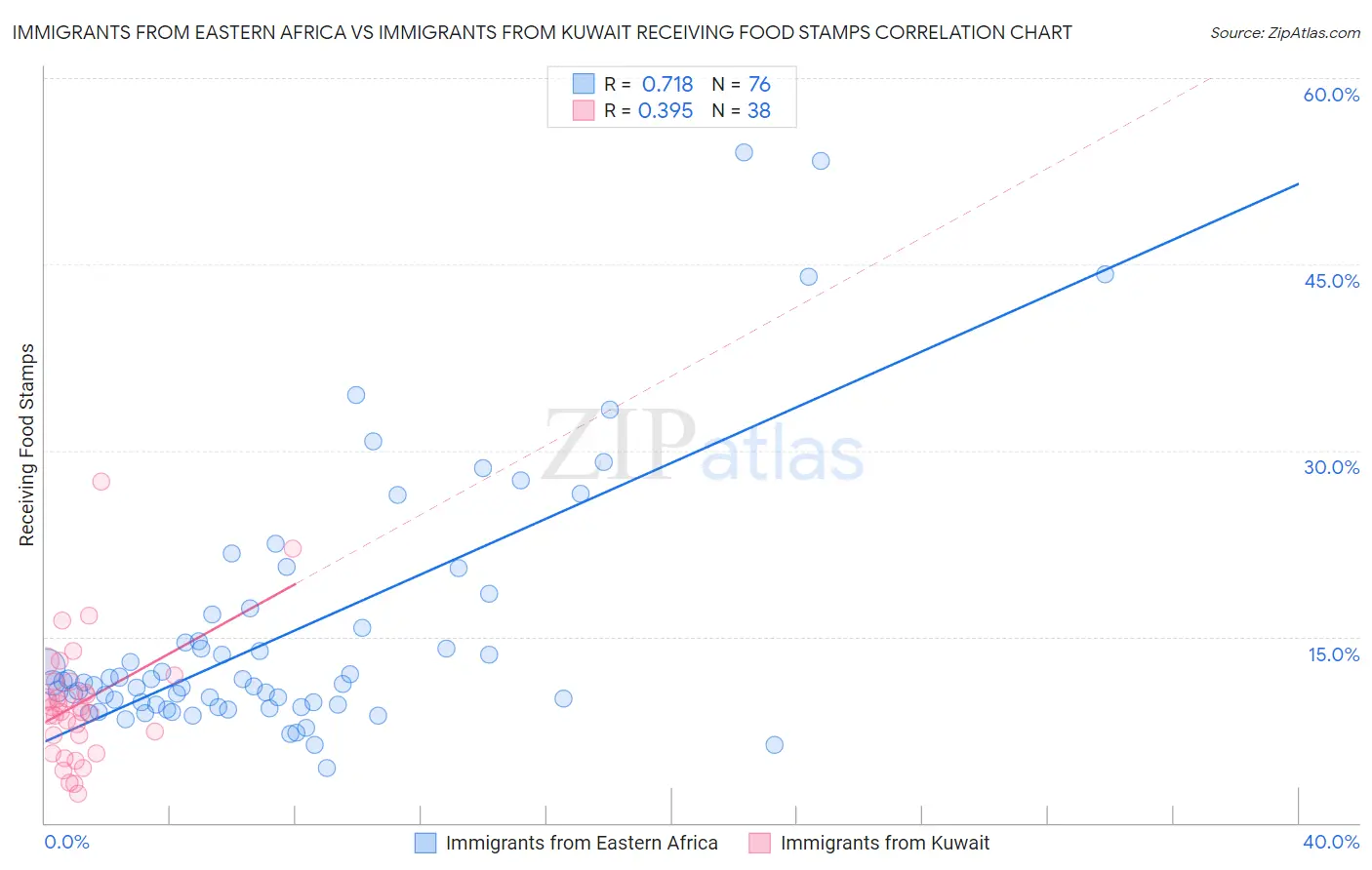 Immigrants from Eastern Africa vs Immigrants from Kuwait Receiving Food Stamps