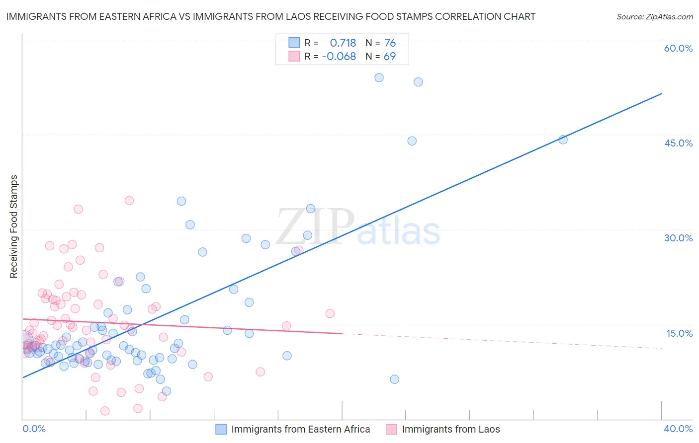 Immigrants from Eastern Africa vs Immigrants from Laos Receiving Food Stamps