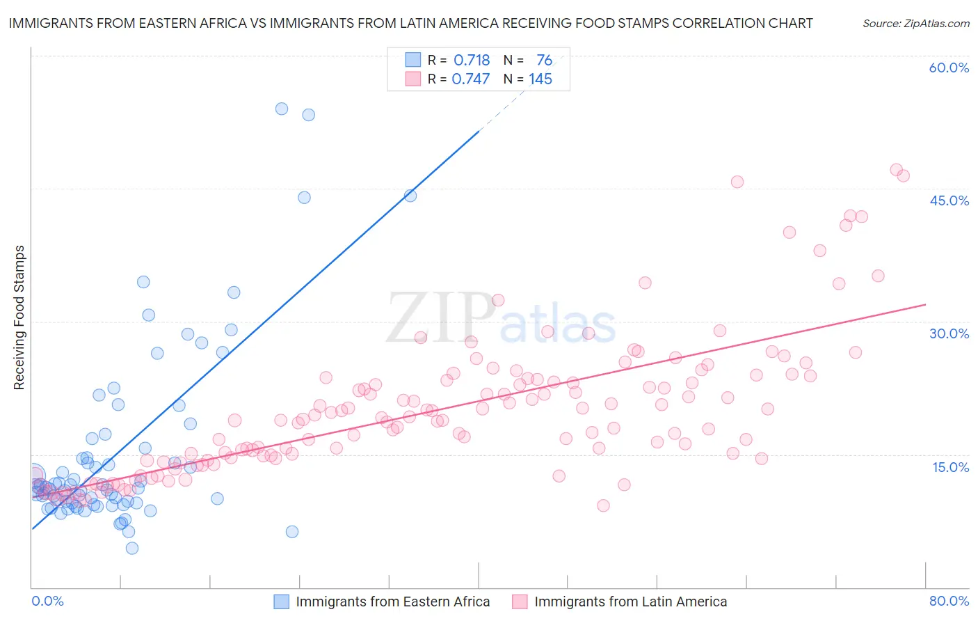 Immigrants from Eastern Africa vs Immigrants from Latin America Receiving Food Stamps