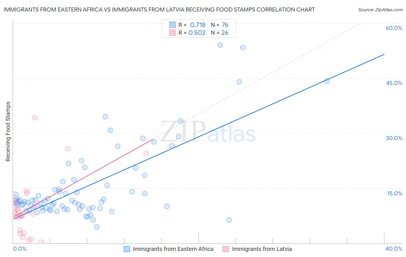 Immigrants from Eastern Africa vs Immigrants from Latvia Receiving Food Stamps