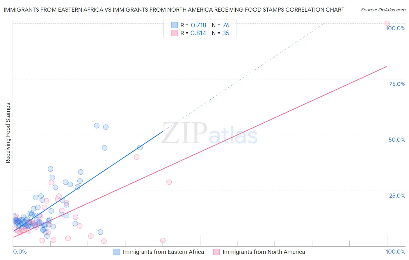 Immigrants from Eastern Africa vs Immigrants from North America Receiving Food Stamps