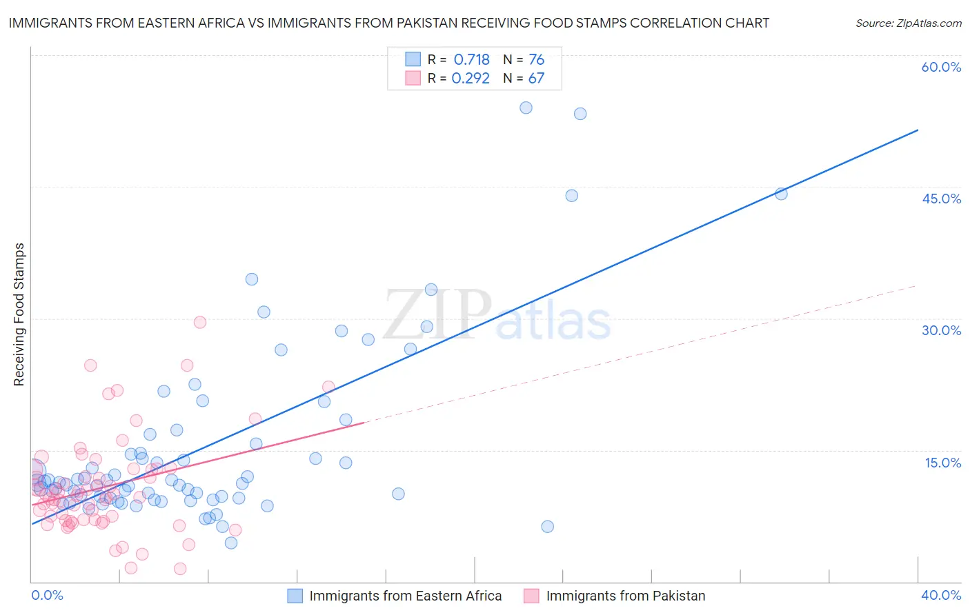 Immigrants from Eastern Africa vs Immigrants from Pakistan Receiving Food Stamps