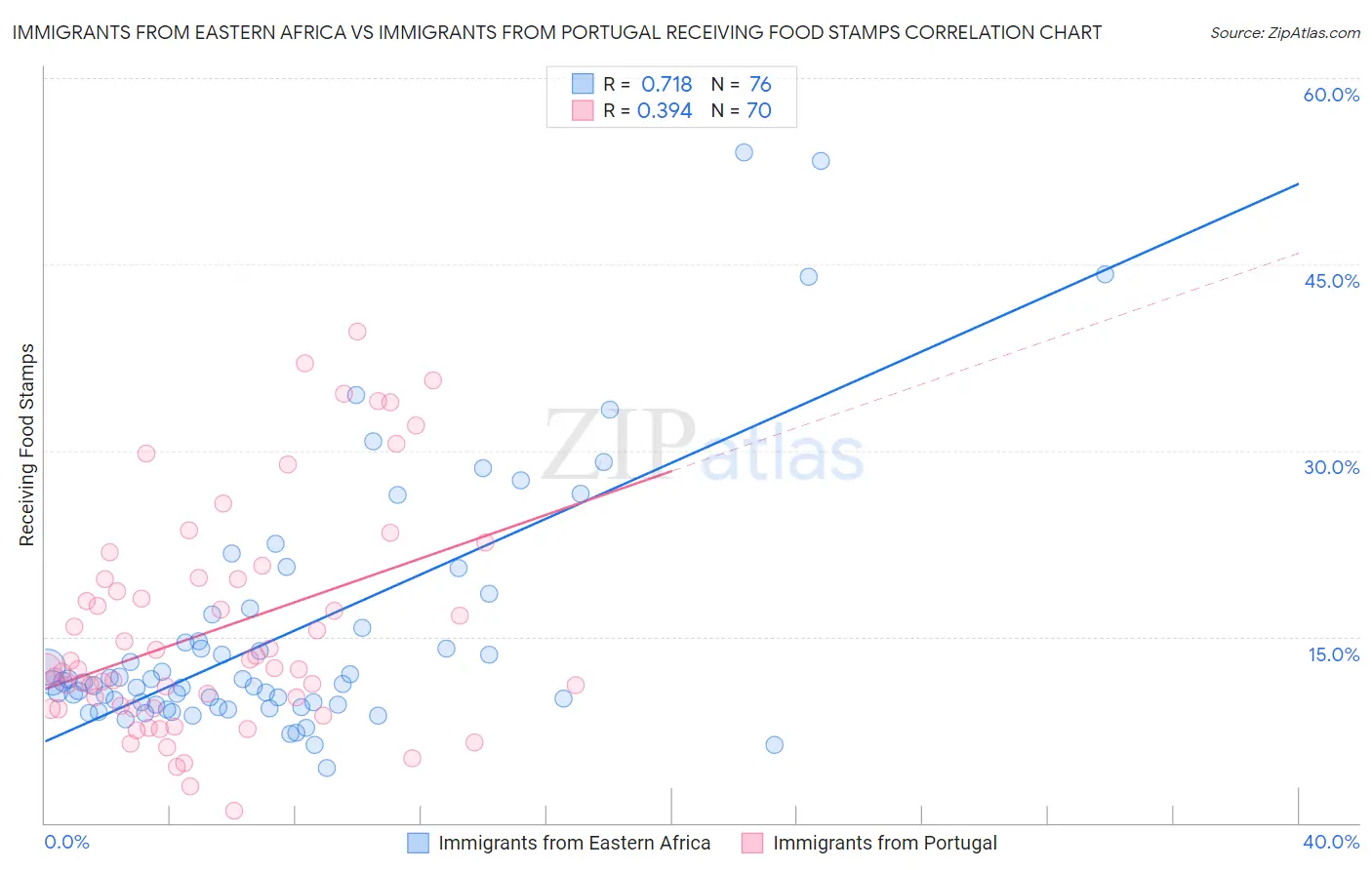 Immigrants from Eastern Africa vs Immigrants from Portugal Receiving Food Stamps