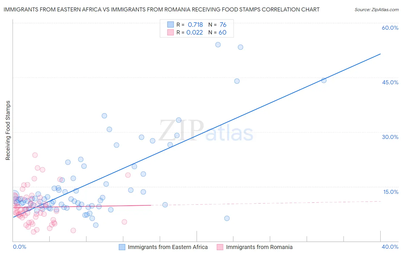 Immigrants from Eastern Africa vs Immigrants from Romania Receiving Food Stamps