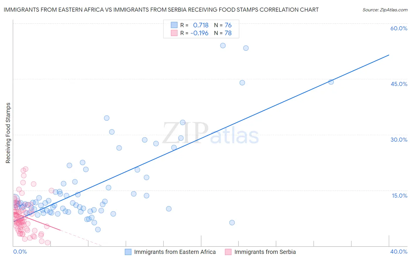 Immigrants from Eastern Africa vs Immigrants from Serbia Receiving Food Stamps