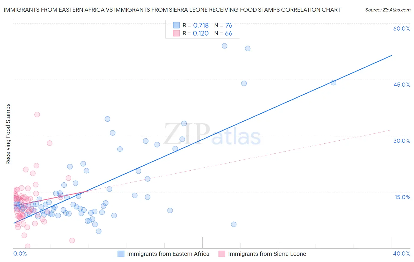 Immigrants from Eastern Africa vs Immigrants from Sierra Leone Receiving Food Stamps