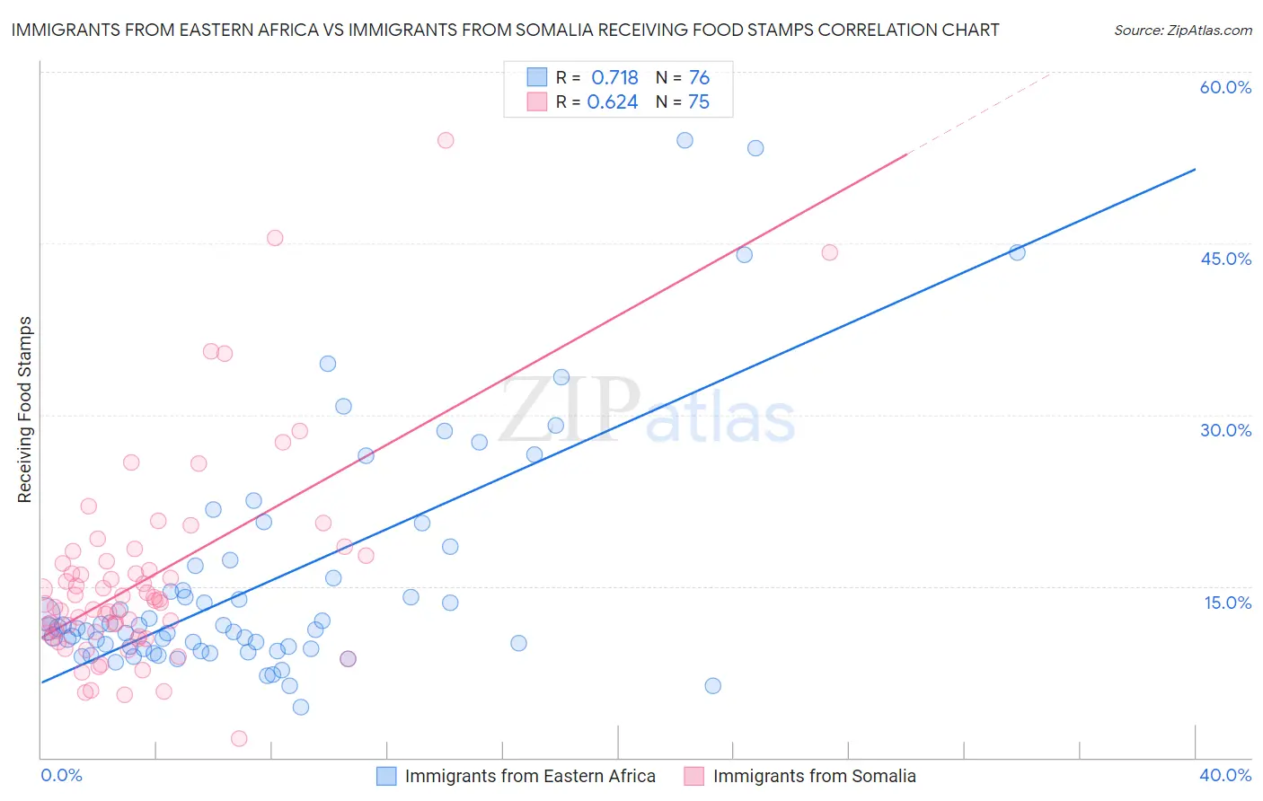 Immigrants from Eastern Africa vs Immigrants from Somalia Receiving Food Stamps