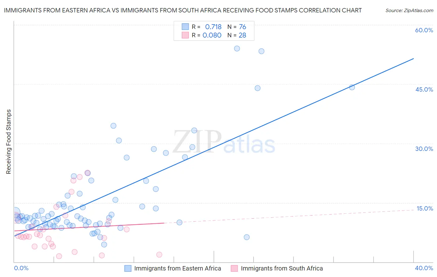 Immigrants from Eastern Africa vs Immigrants from South Africa Receiving Food Stamps