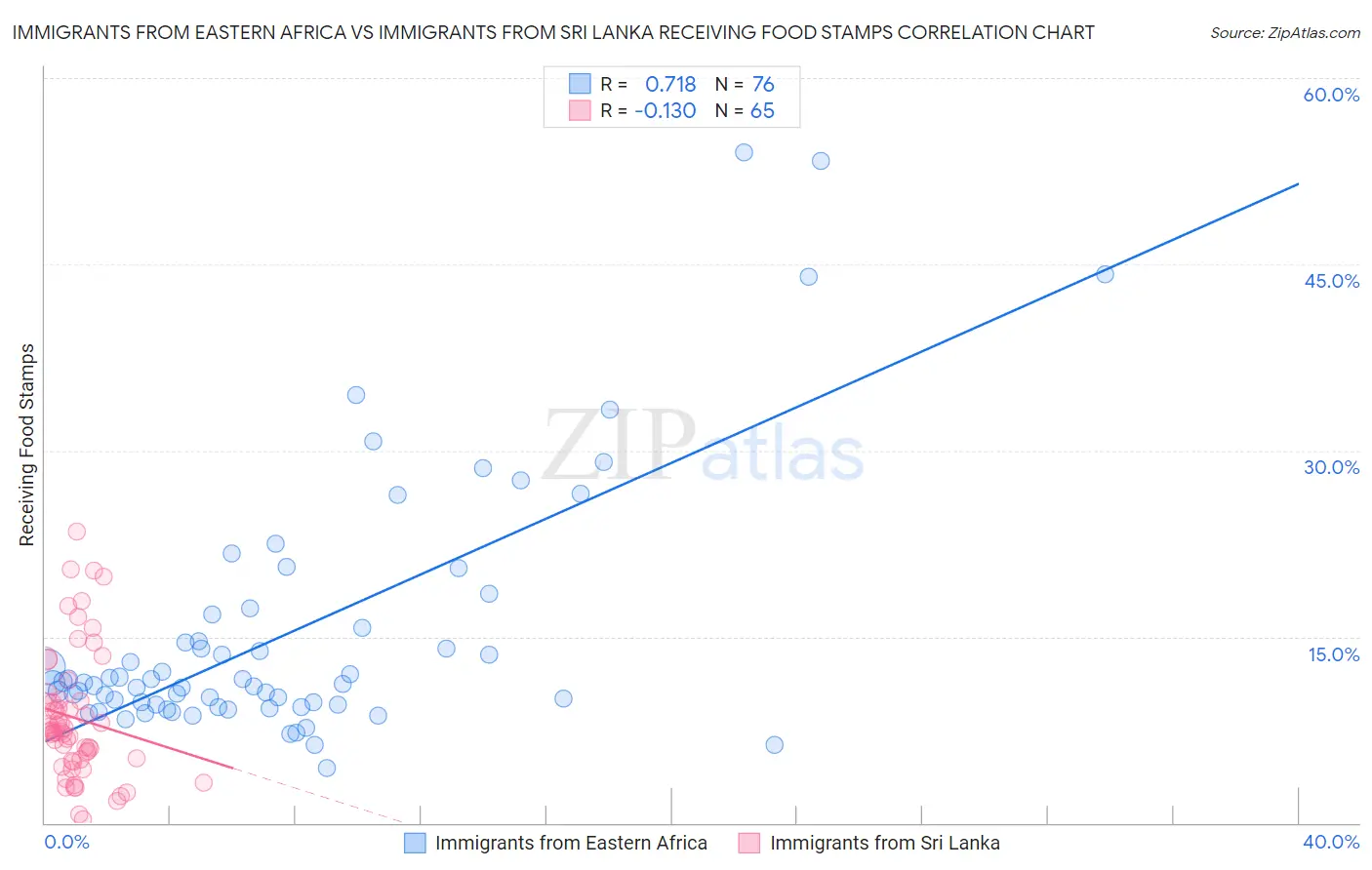 Immigrants from Eastern Africa vs Immigrants from Sri Lanka Receiving Food Stamps