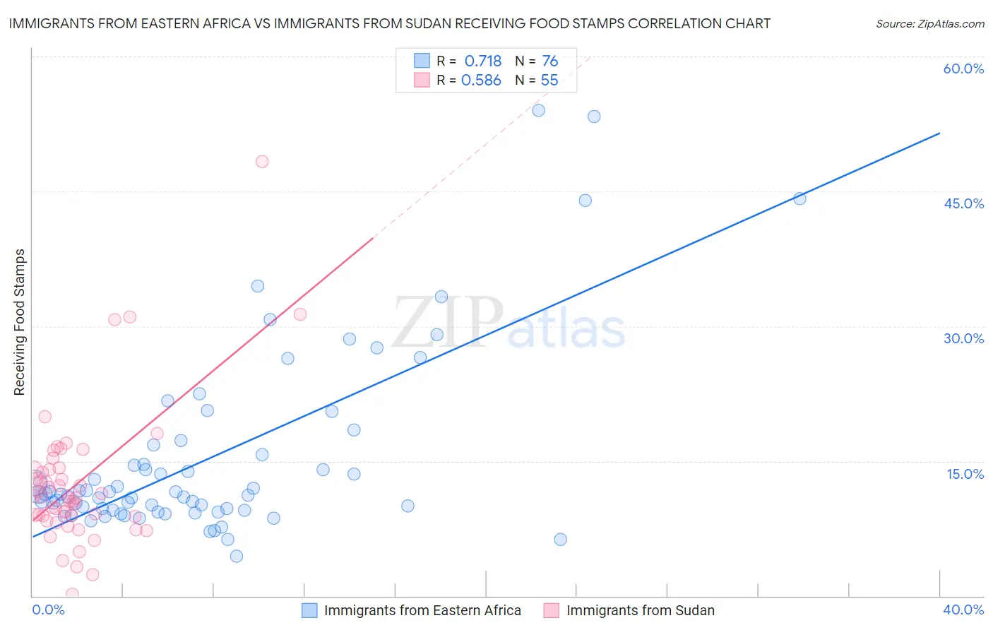 Immigrants from Eastern Africa vs Immigrants from Sudan Receiving Food Stamps