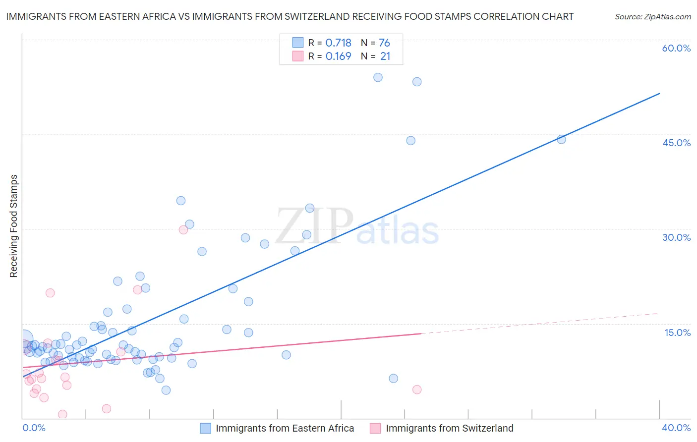 Immigrants from Eastern Africa vs Immigrants from Switzerland Receiving Food Stamps