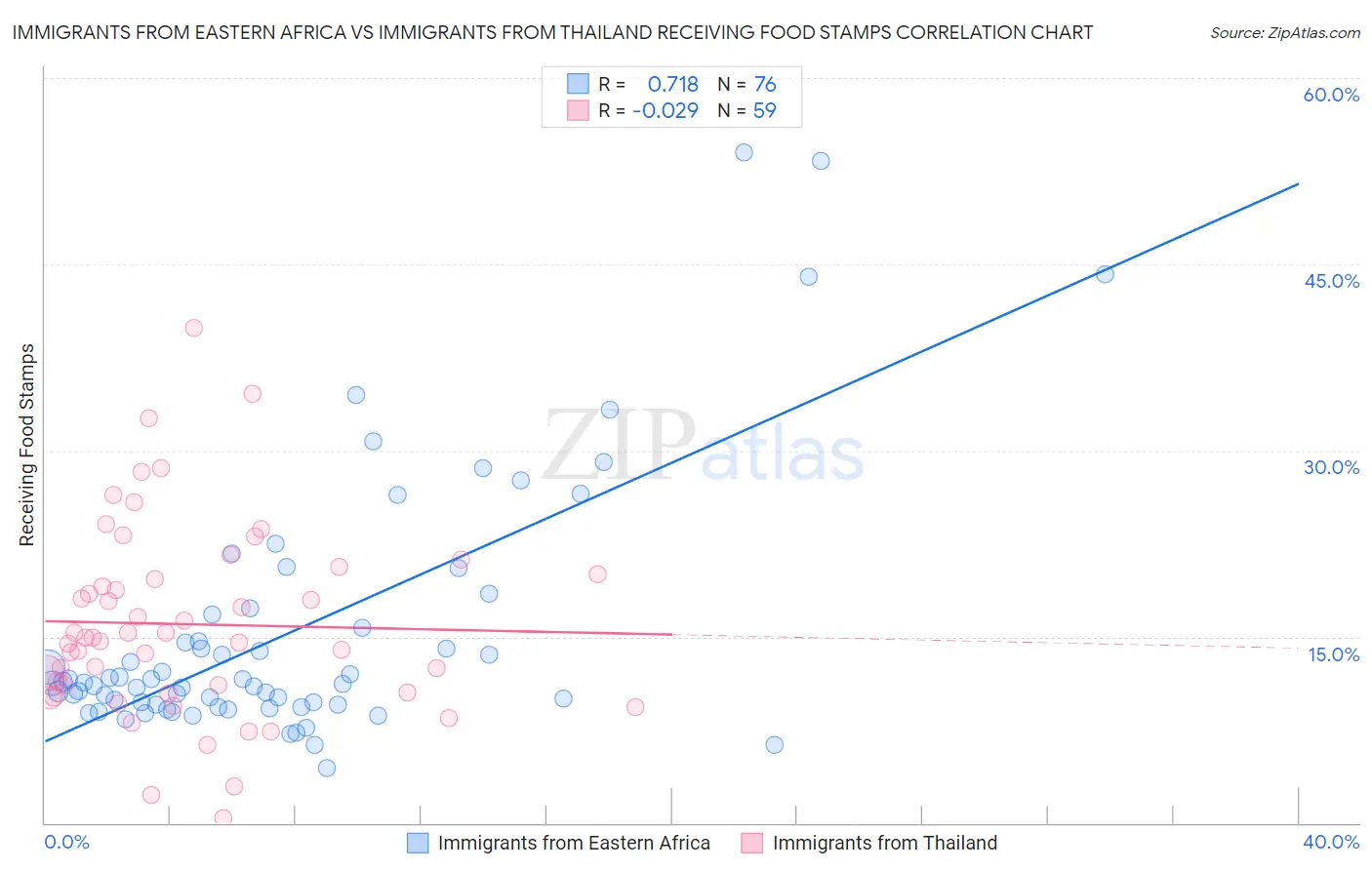 Immigrants from Eastern Africa vs Immigrants from Thailand Receiving Food Stamps