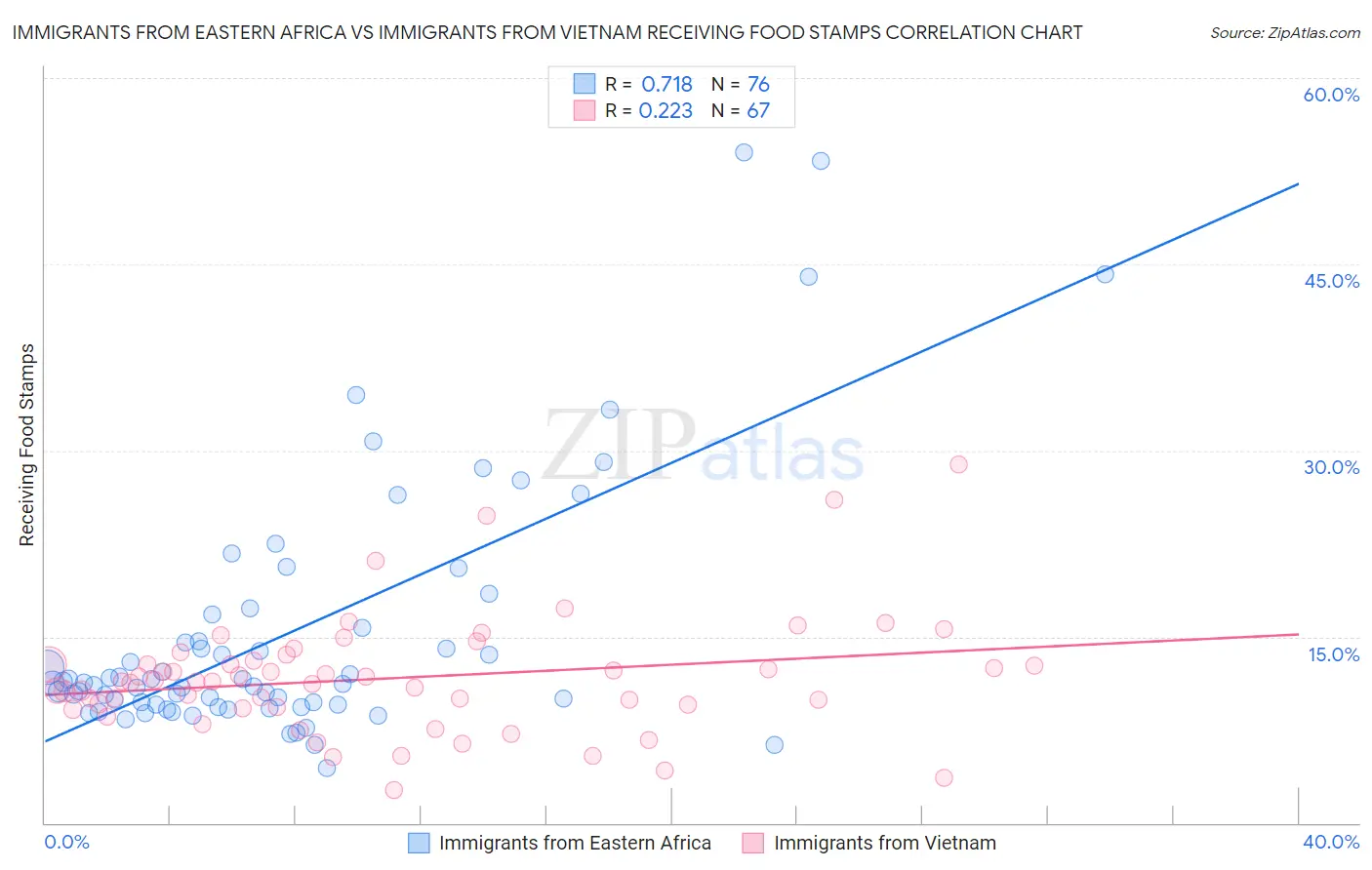 Immigrants from Eastern Africa vs Immigrants from Vietnam Receiving Food Stamps