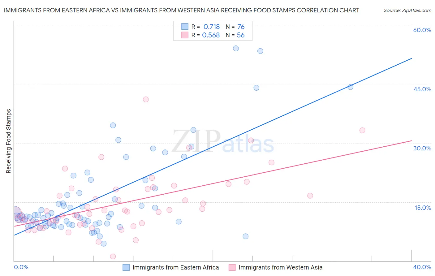 Immigrants from Eastern Africa vs Immigrants from Western Asia Receiving Food Stamps