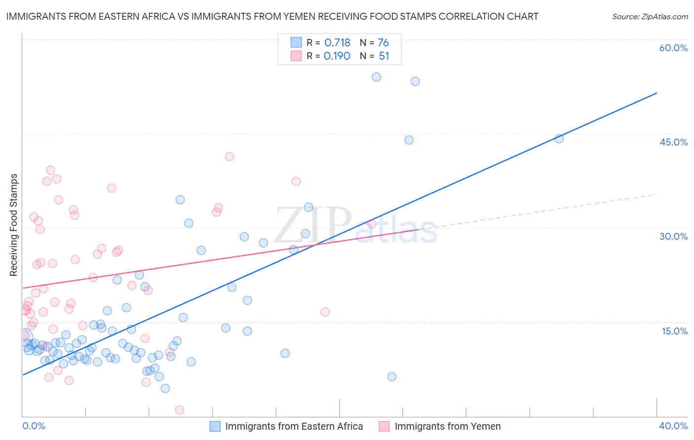 Immigrants from Eastern Africa vs Immigrants from Yemen Receiving Food Stamps