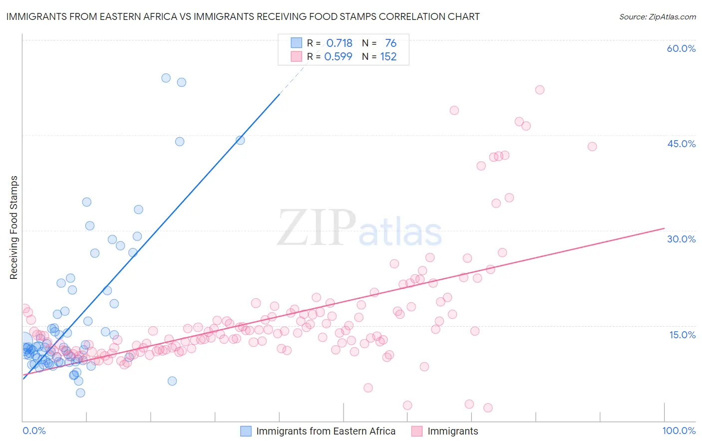 Immigrants from Eastern Africa vs Immigrants Receiving Food Stamps