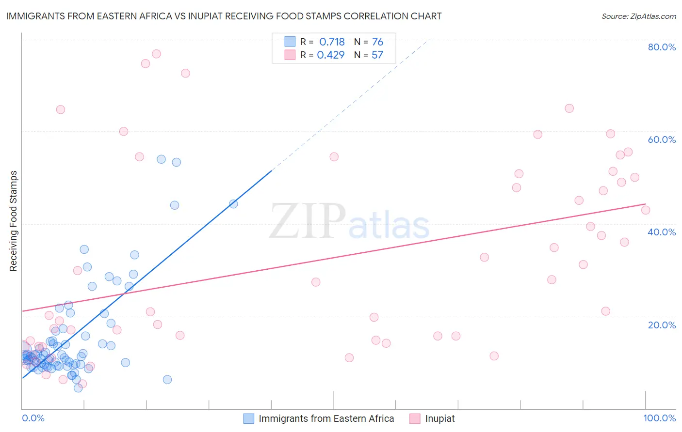 Immigrants from Eastern Africa vs Inupiat Receiving Food Stamps