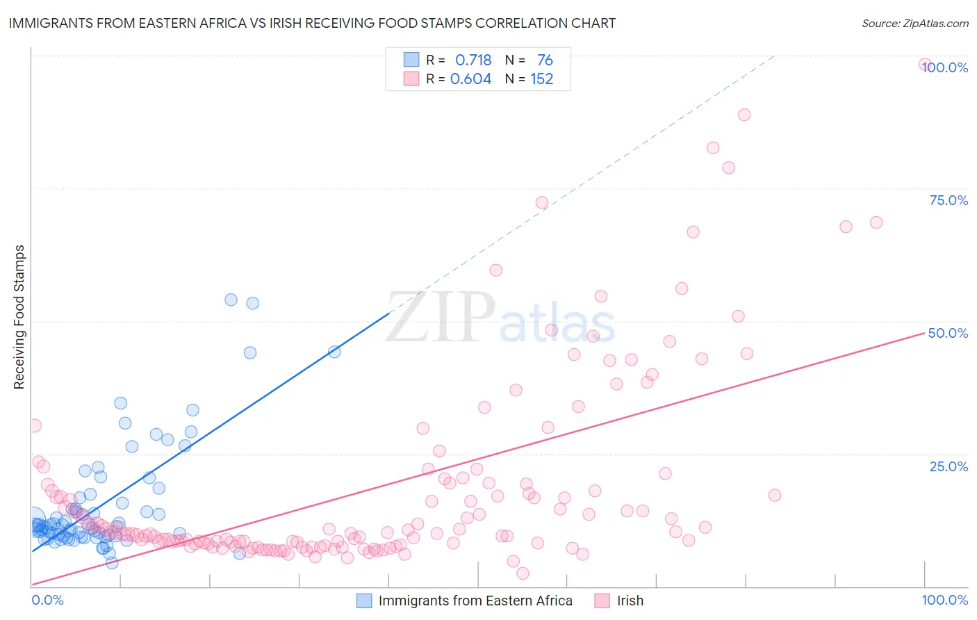 Immigrants from Eastern Africa vs Irish Receiving Food Stamps