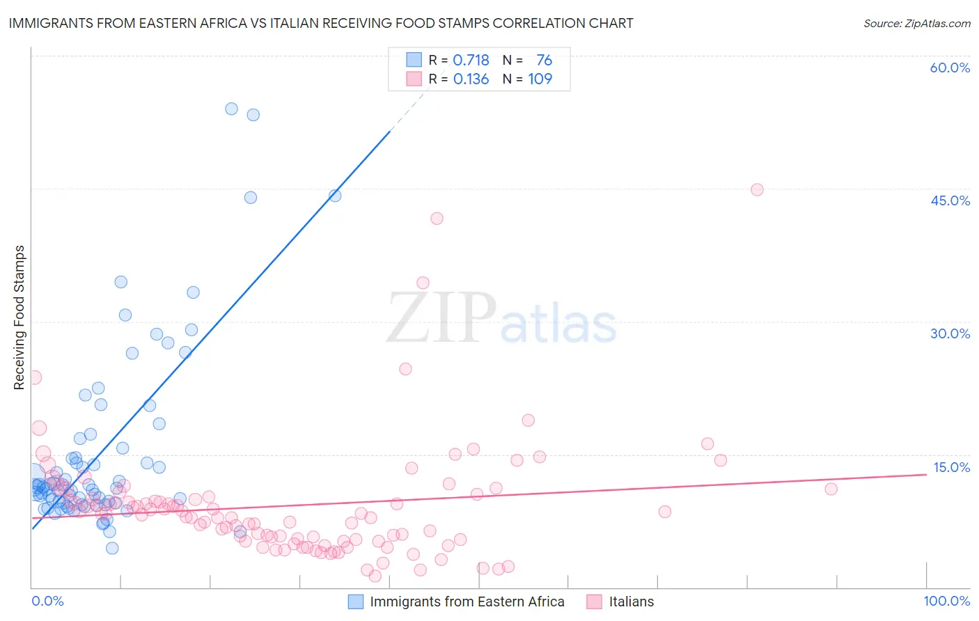 Immigrants from Eastern Africa vs Italian Receiving Food Stamps