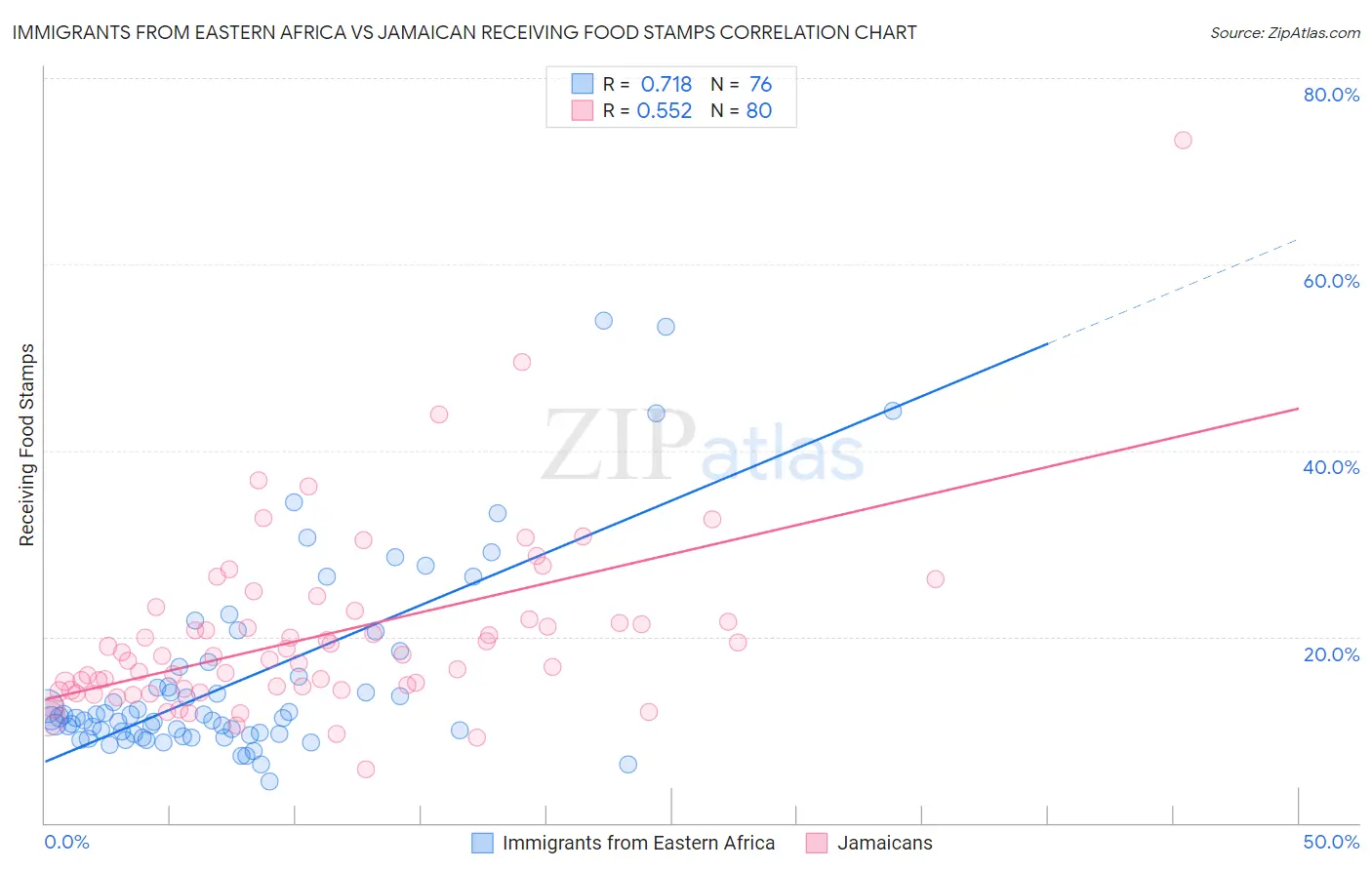 Immigrants from Eastern Africa vs Jamaican Receiving Food Stamps