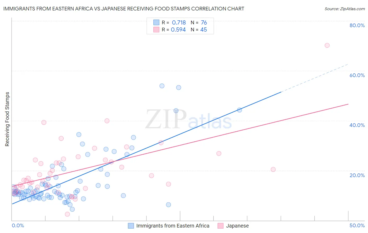 Immigrants from Eastern Africa vs Japanese Receiving Food Stamps