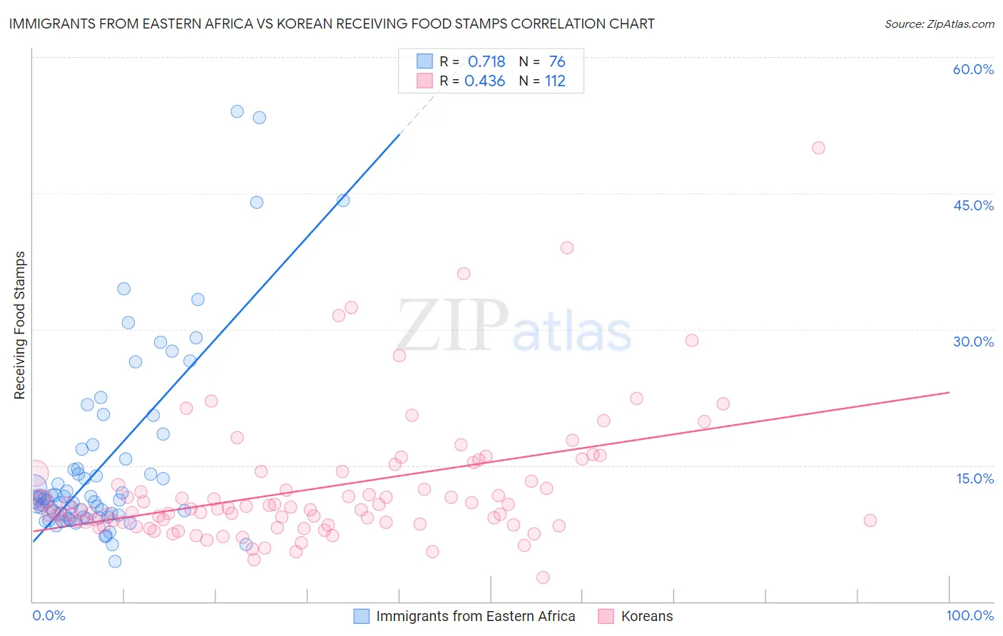 Immigrants from Eastern Africa vs Korean Receiving Food Stamps